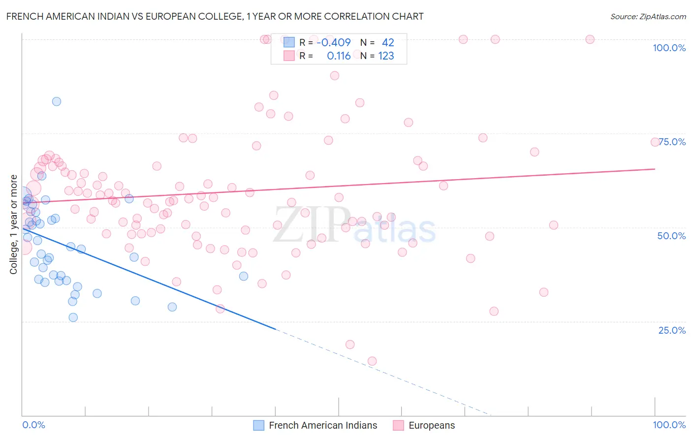 French American Indian vs European College, 1 year or more