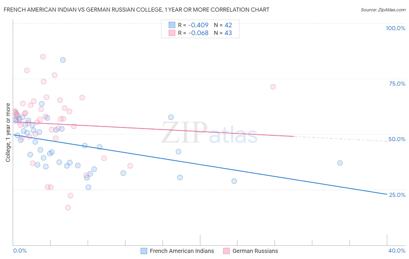 French American Indian vs German Russian College, 1 year or more