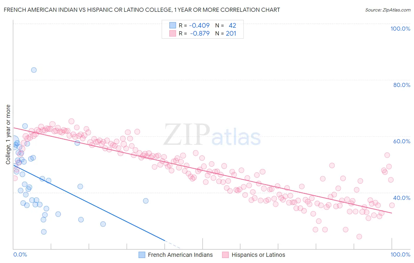 French American Indian vs Hispanic or Latino College, 1 year or more