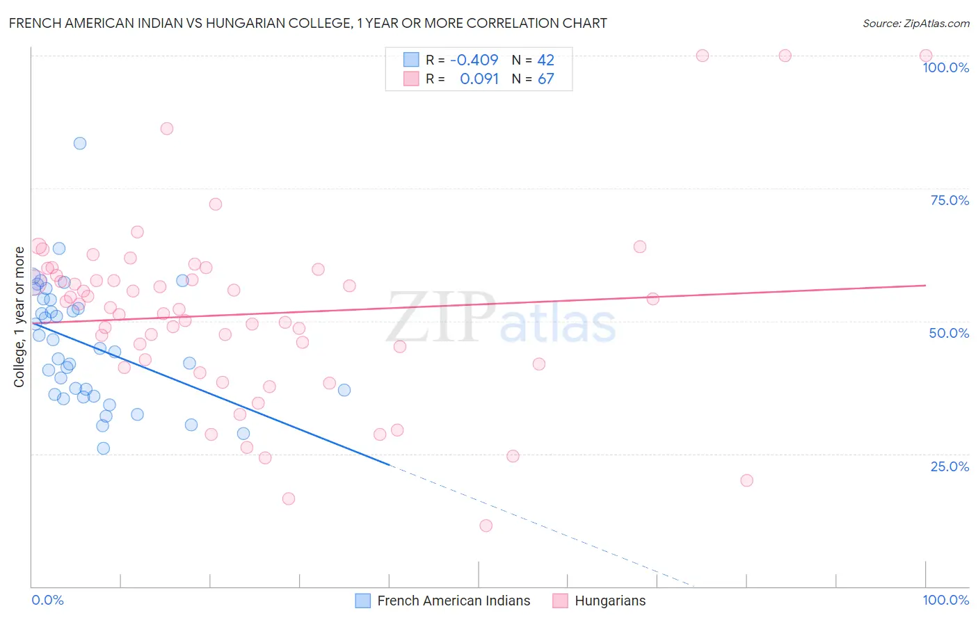 French American Indian vs Hungarian College, 1 year or more