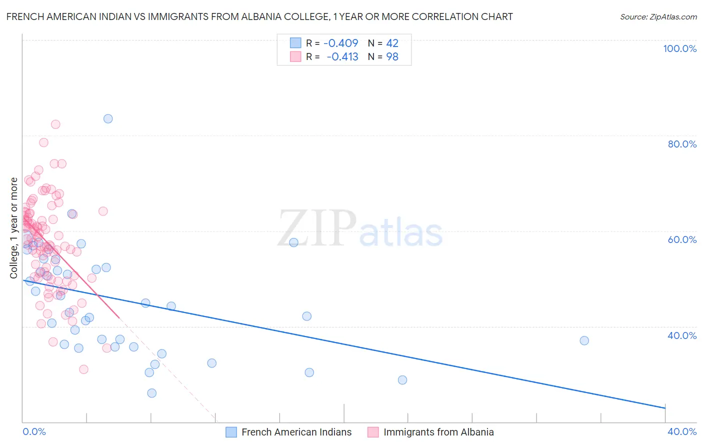 French American Indian vs Immigrants from Albania College, 1 year or more