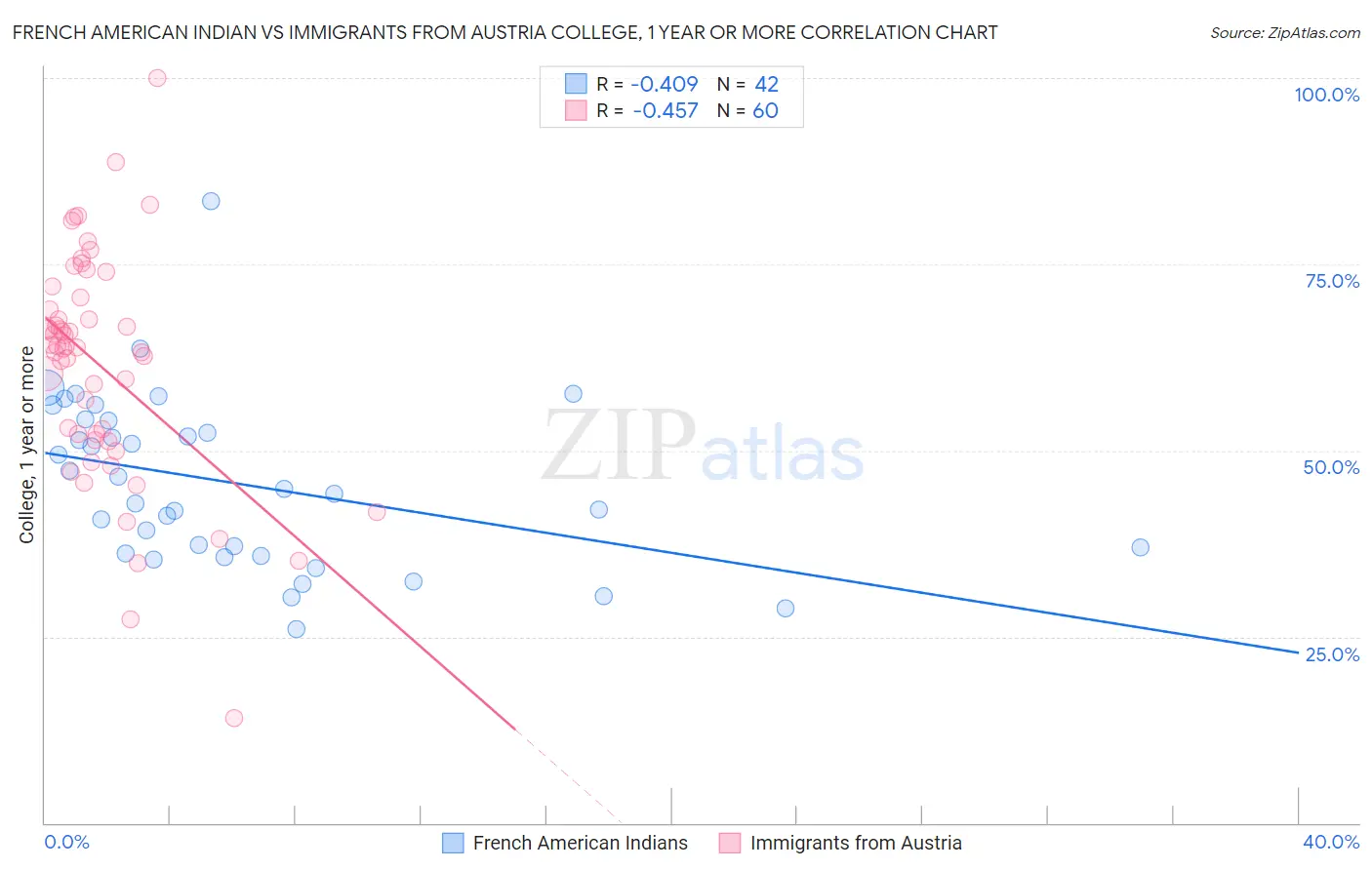 French American Indian vs Immigrants from Austria College, 1 year or more