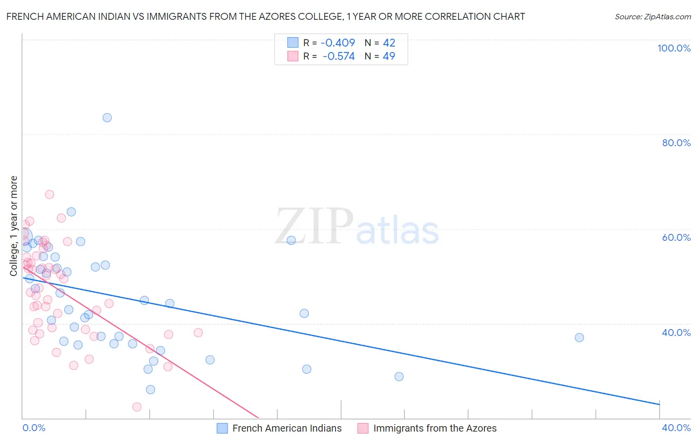 French American Indian vs Immigrants from the Azores College, 1 year or more