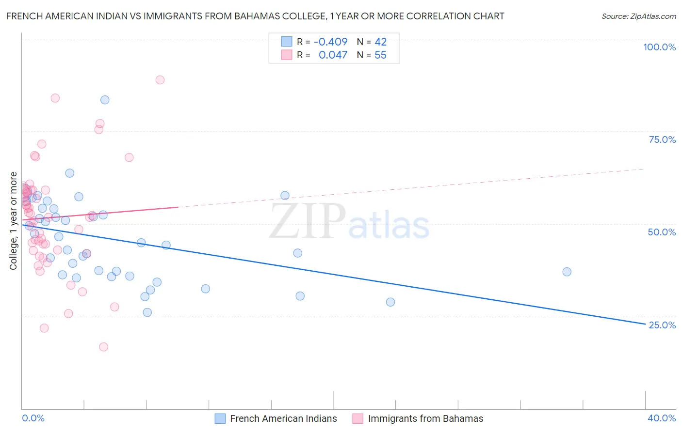 French American Indian vs Immigrants from Bahamas College, 1 year or more