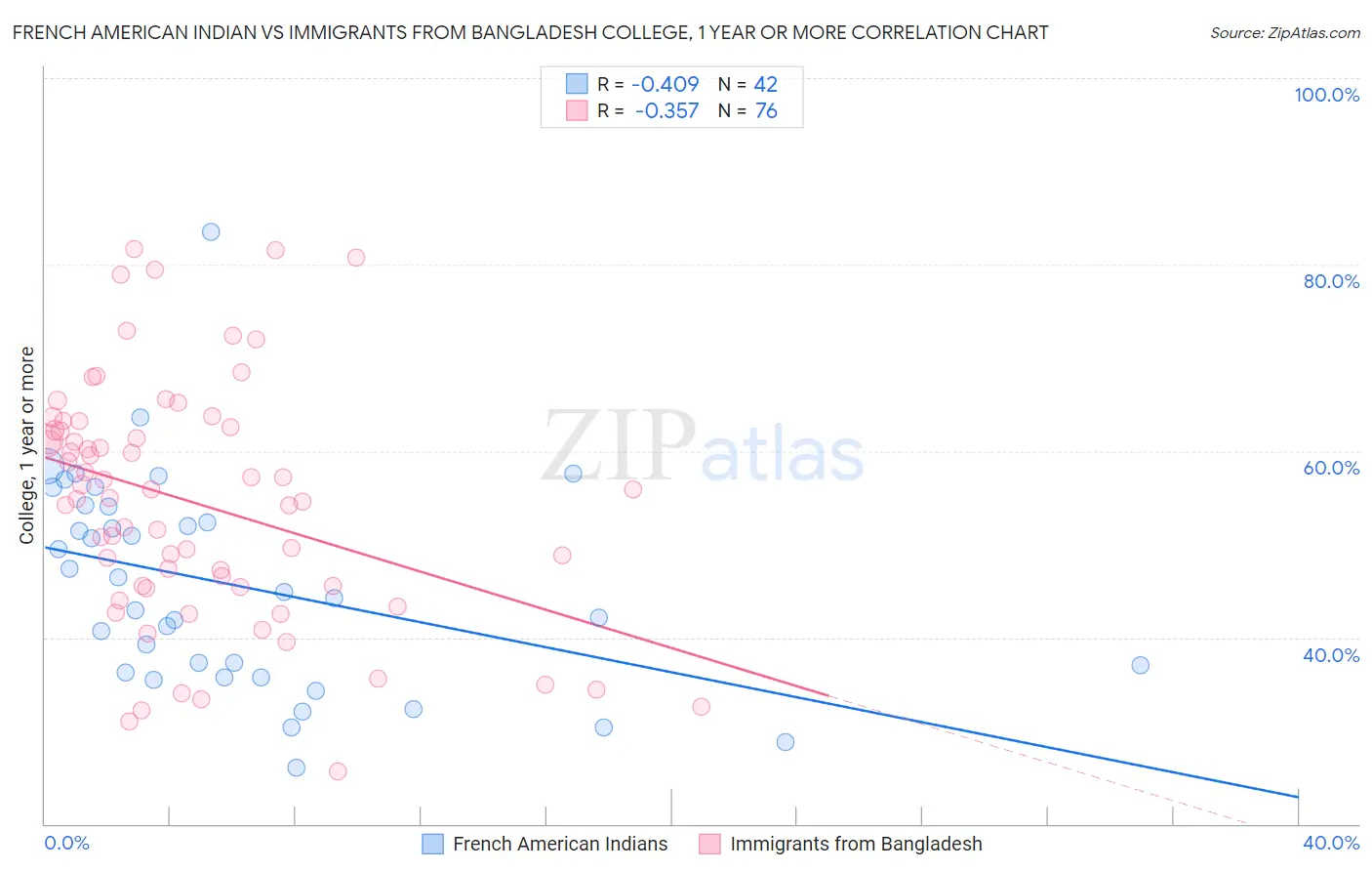 French American Indian vs Immigrants from Bangladesh College, 1 year or more