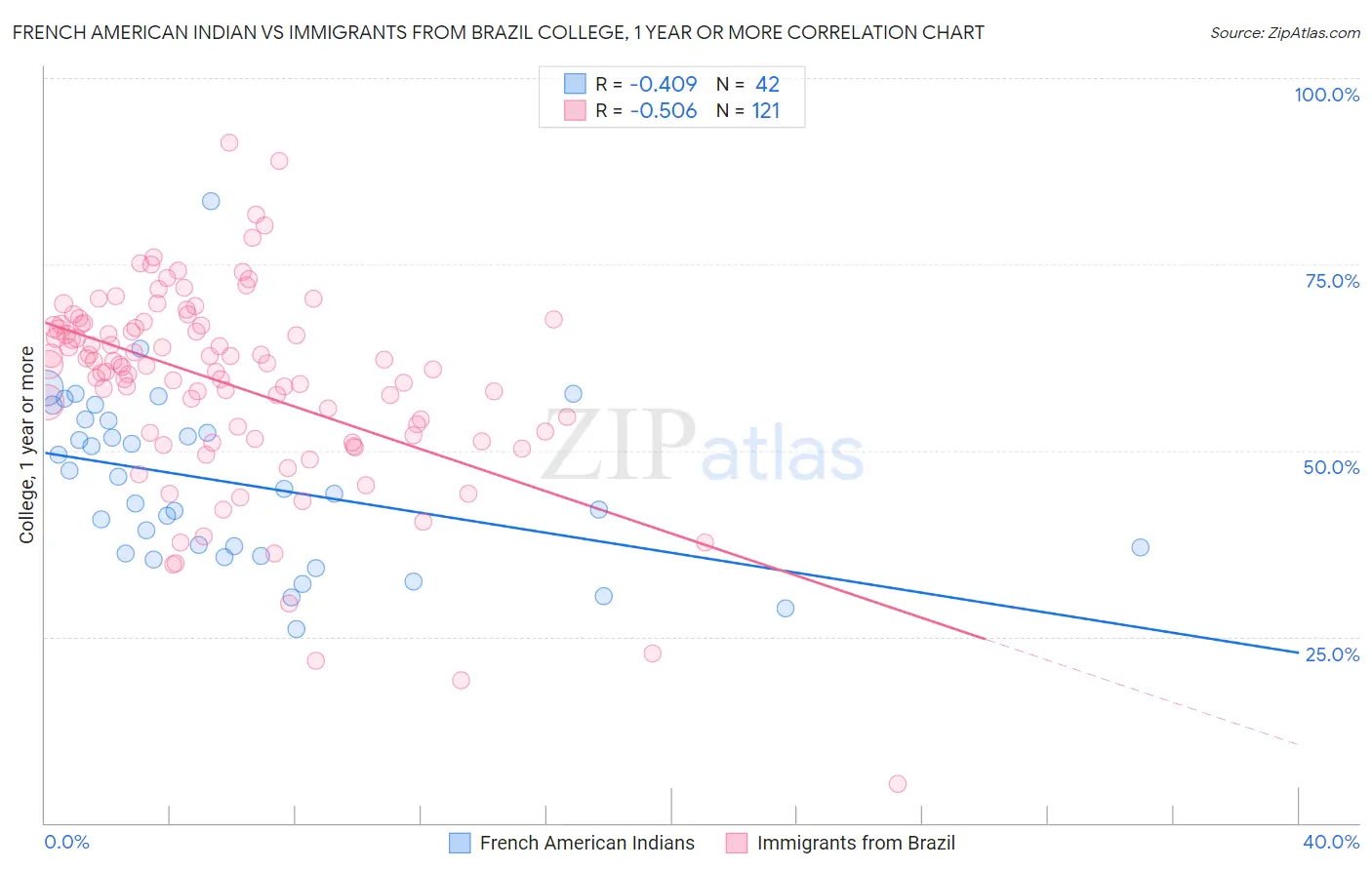 French American Indian vs Immigrants from Brazil College, 1 year or more