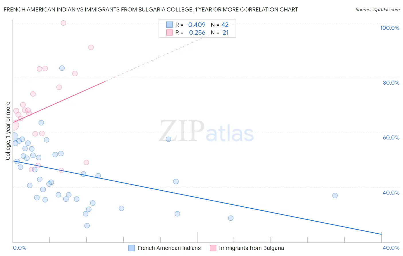 French American Indian vs Immigrants from Bulgaria College, 1 year or more