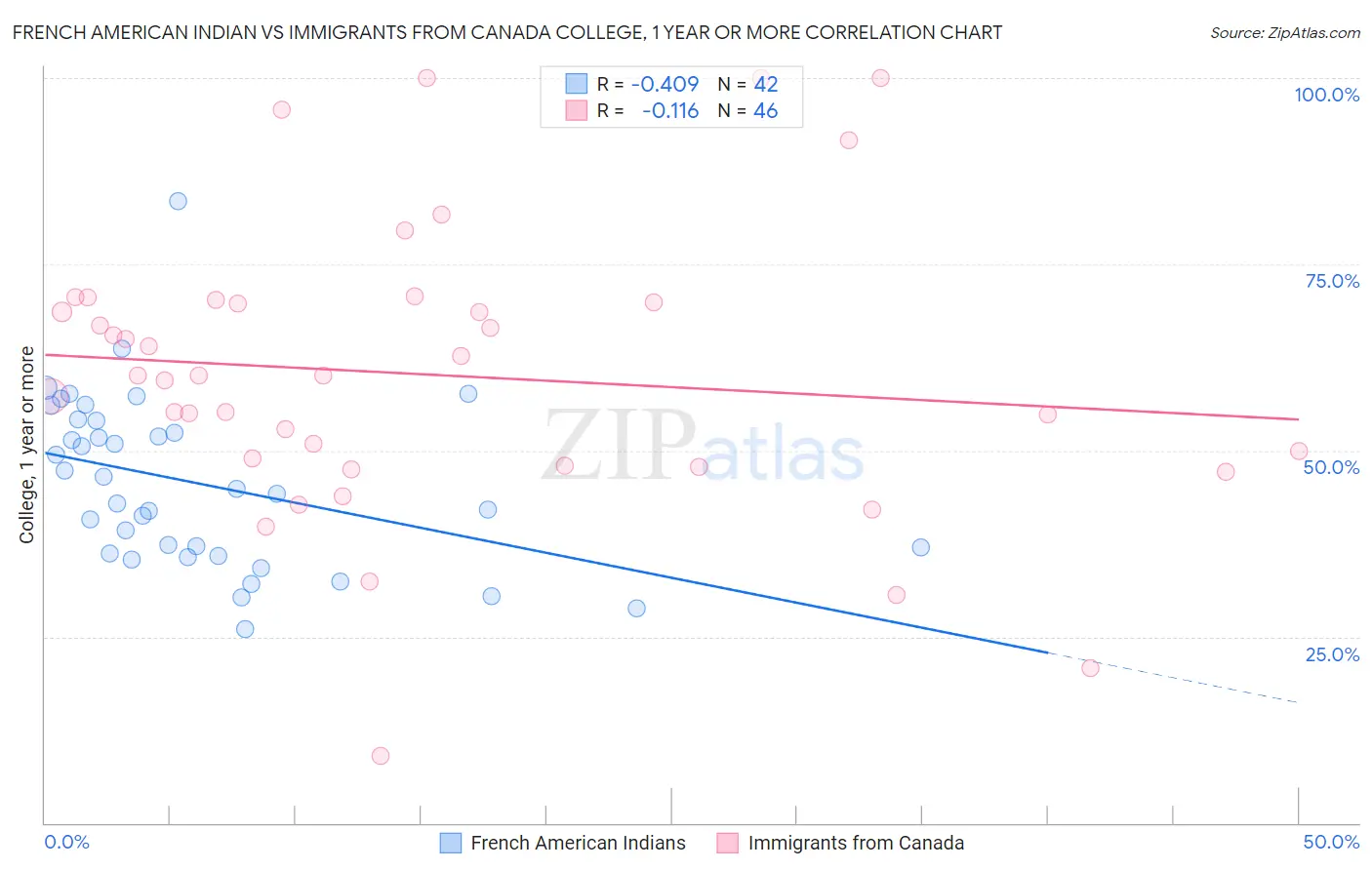 French American Indian vs Immigrants from Canada College, 1 year or more