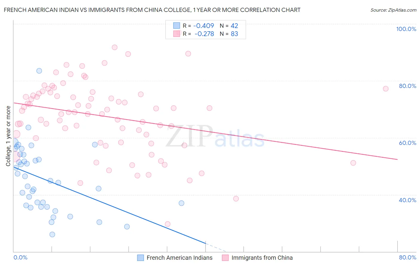 French American Indian vs Immigrants from China College, 1 year or more