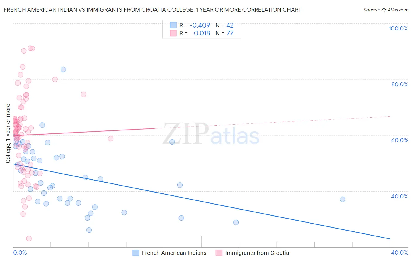 French American Indian vs Immigrants from Croatia College, 1 year or more