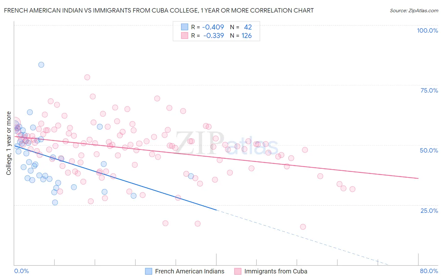 French American Indian vs Immigrants from Cuba College, 1 year or more