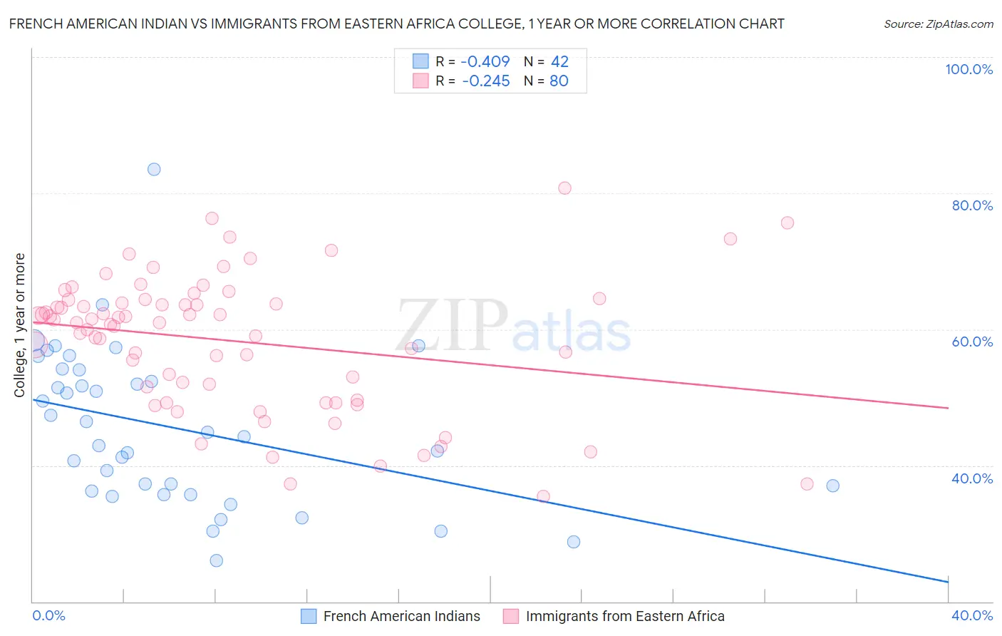 French American Indian vs Immigrants from Eastern Africa College, 1 year or more