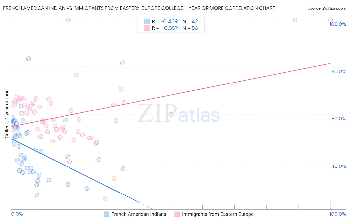 French American Indian vs Immigrants from Eastern Europe College, 1 year or more