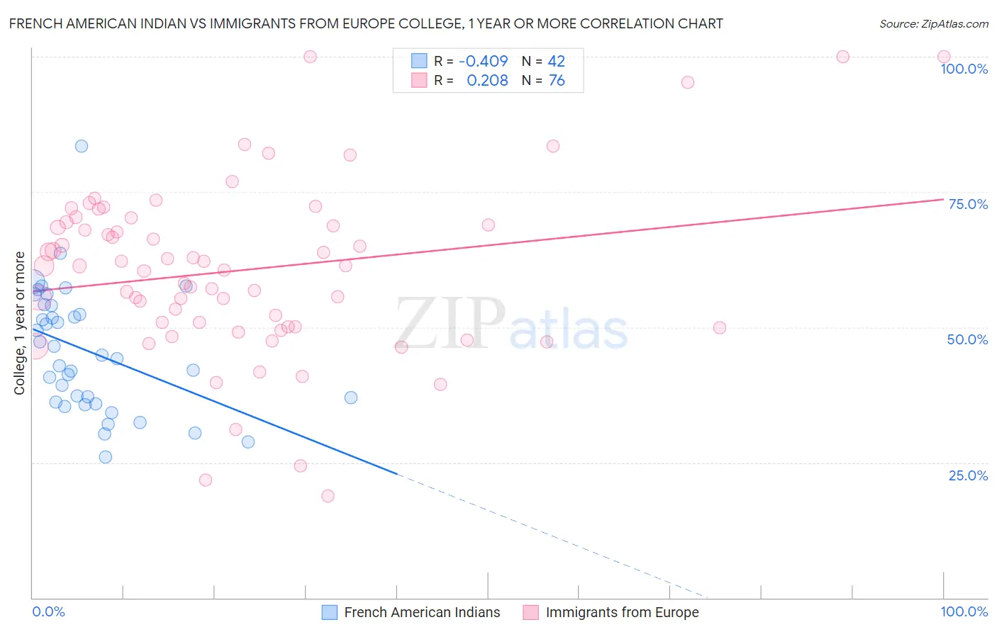 French American Indian vs Immigrants from Europe College, 1 year or more