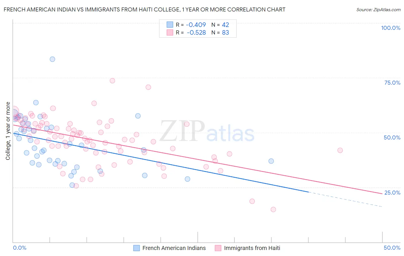 French American Indian vs Immigrants from Haiti College, 1 year or more