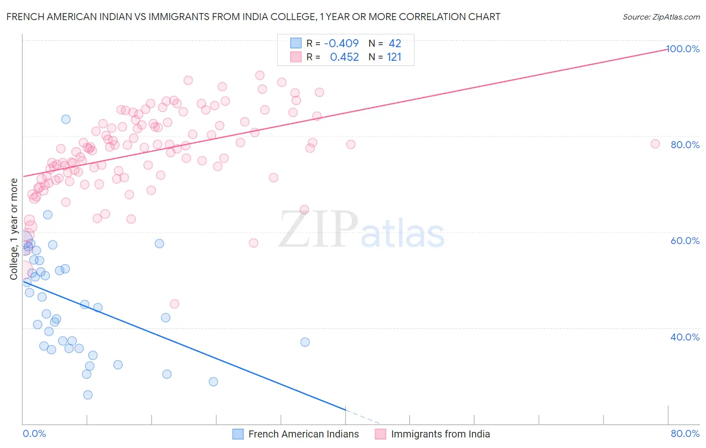 French American Indian vs Immigrants from India College, 1 year or more