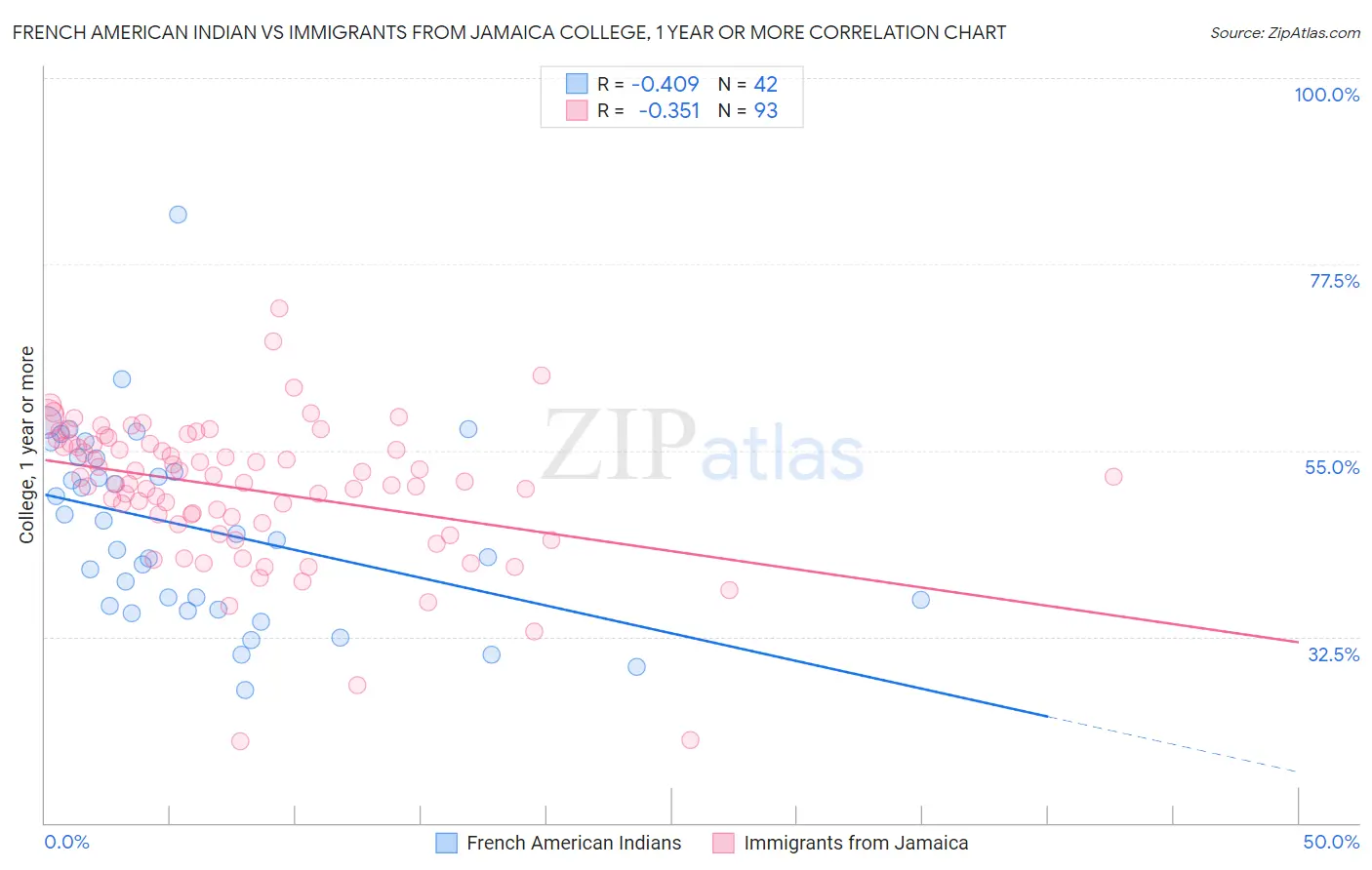 French American Indian vs Immigrants from Jamaica College, 1 year or more