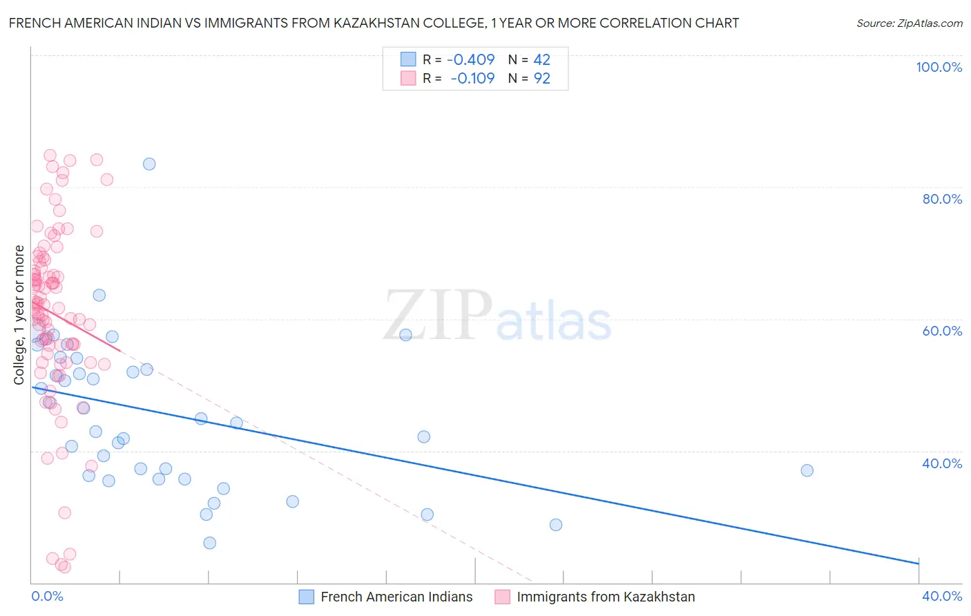 French American Indian vs Immigrants from Kazakhstan College, 1 year or more