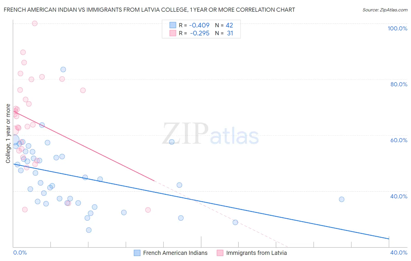 French American Indian vs Immigrants from Latvia College, 1 year or more