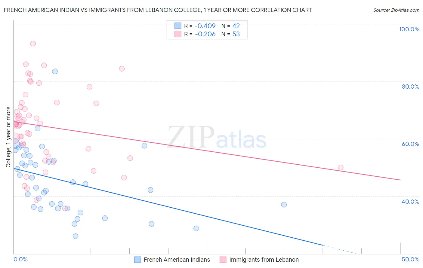 French American Indian vs Immigrants from Lebanon College, 1 year or more