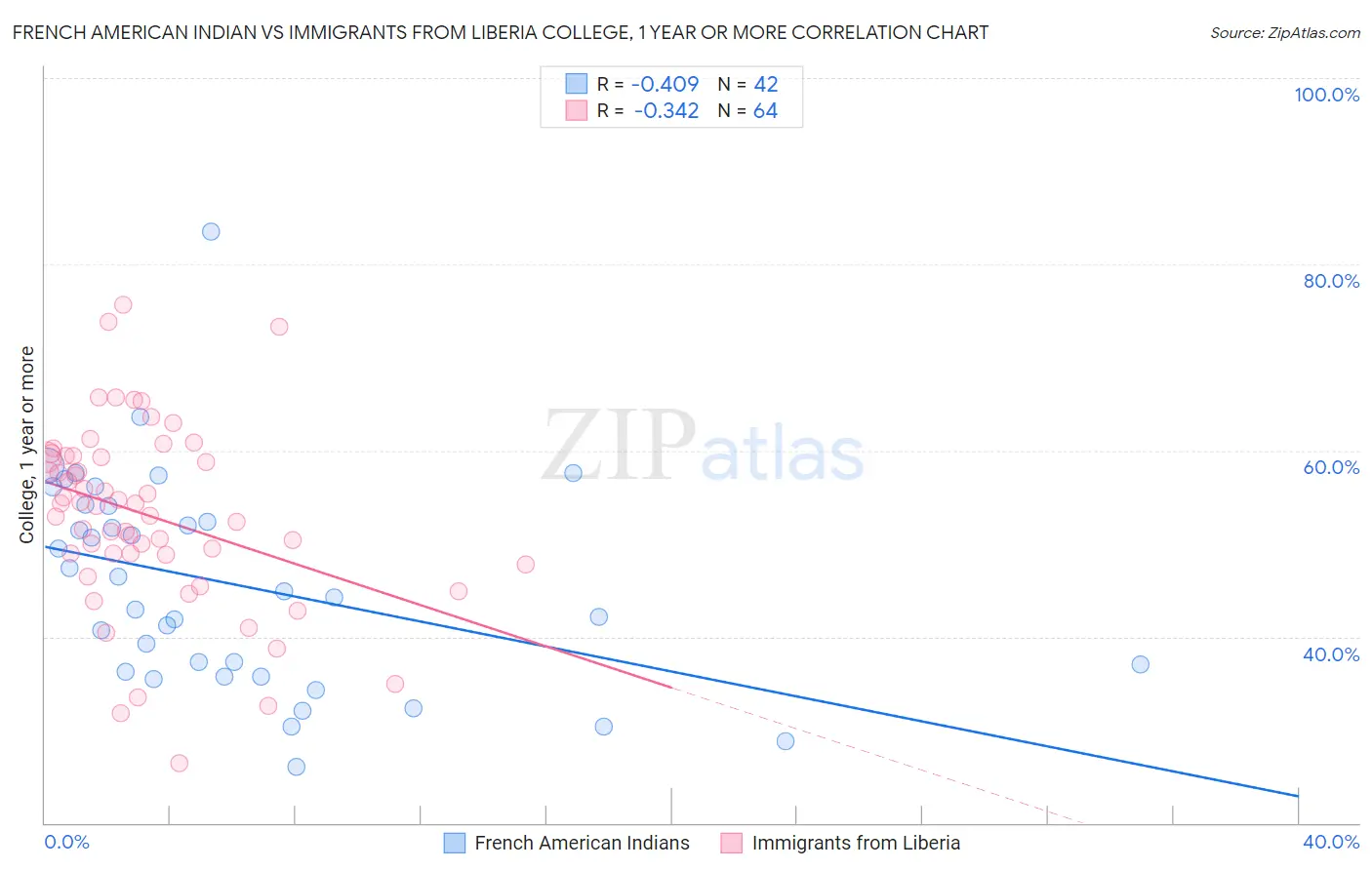 French American Indian vs Immigrants from Liberia College, 1 year or more