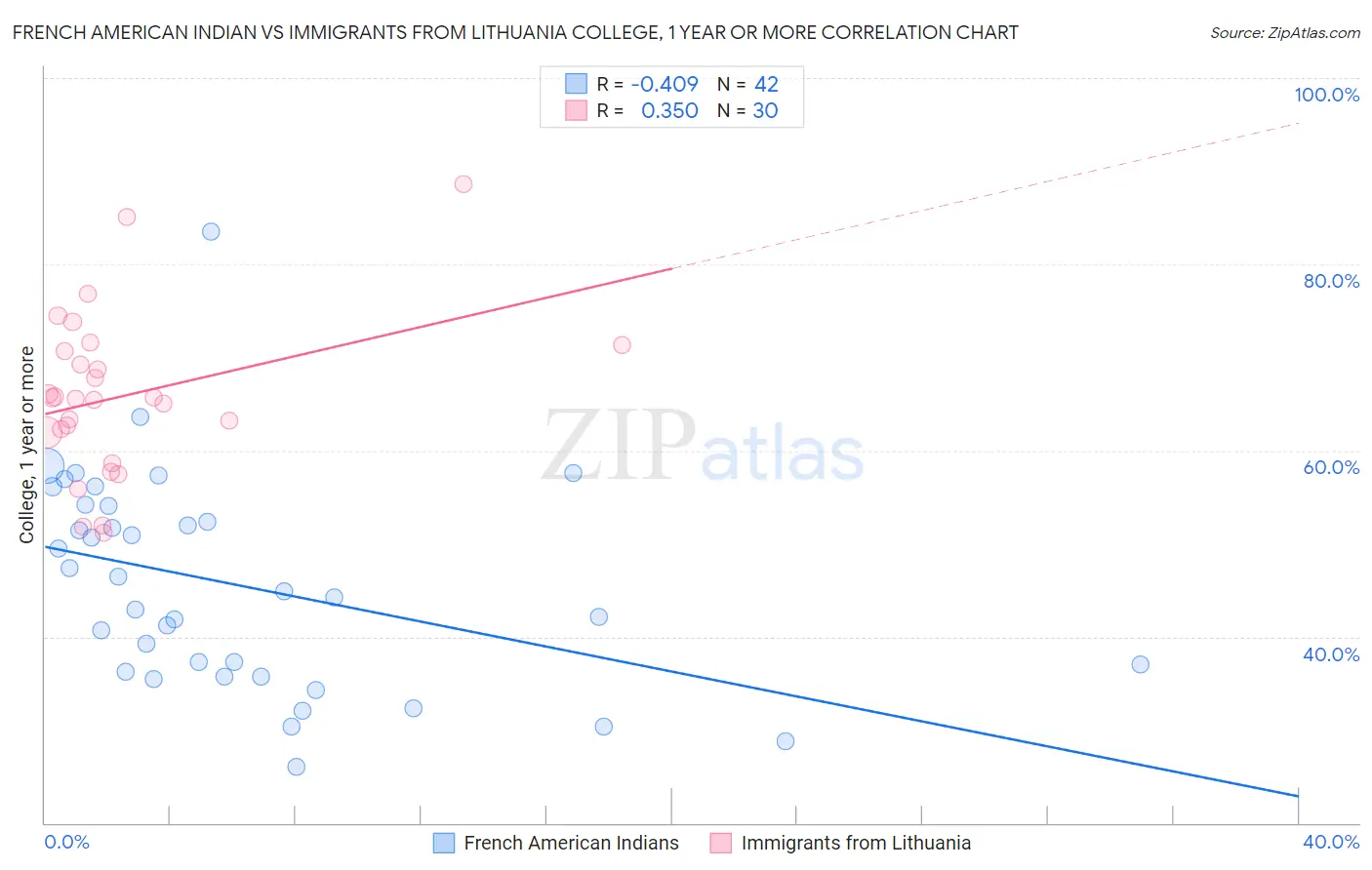 French American Indian vs Immigrants from Lithuania College, 1 year or more