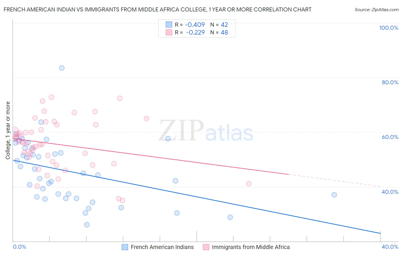 French American Indian vs Immigrants from Middle Africa College, 1 year or more