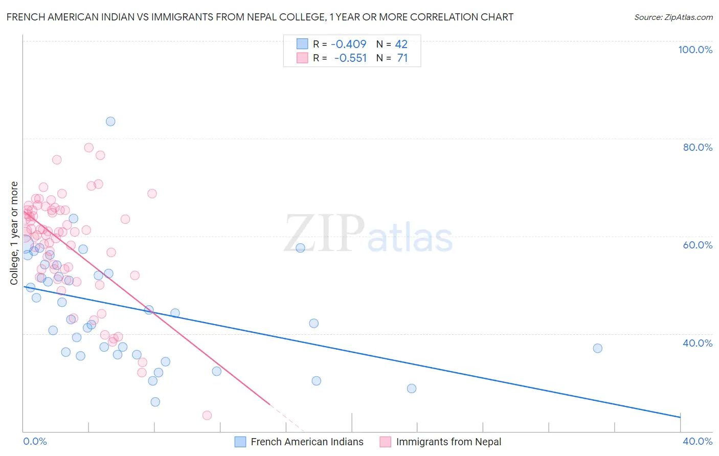 French American Indian vs Immigrants from Nepal College, 1 year or more