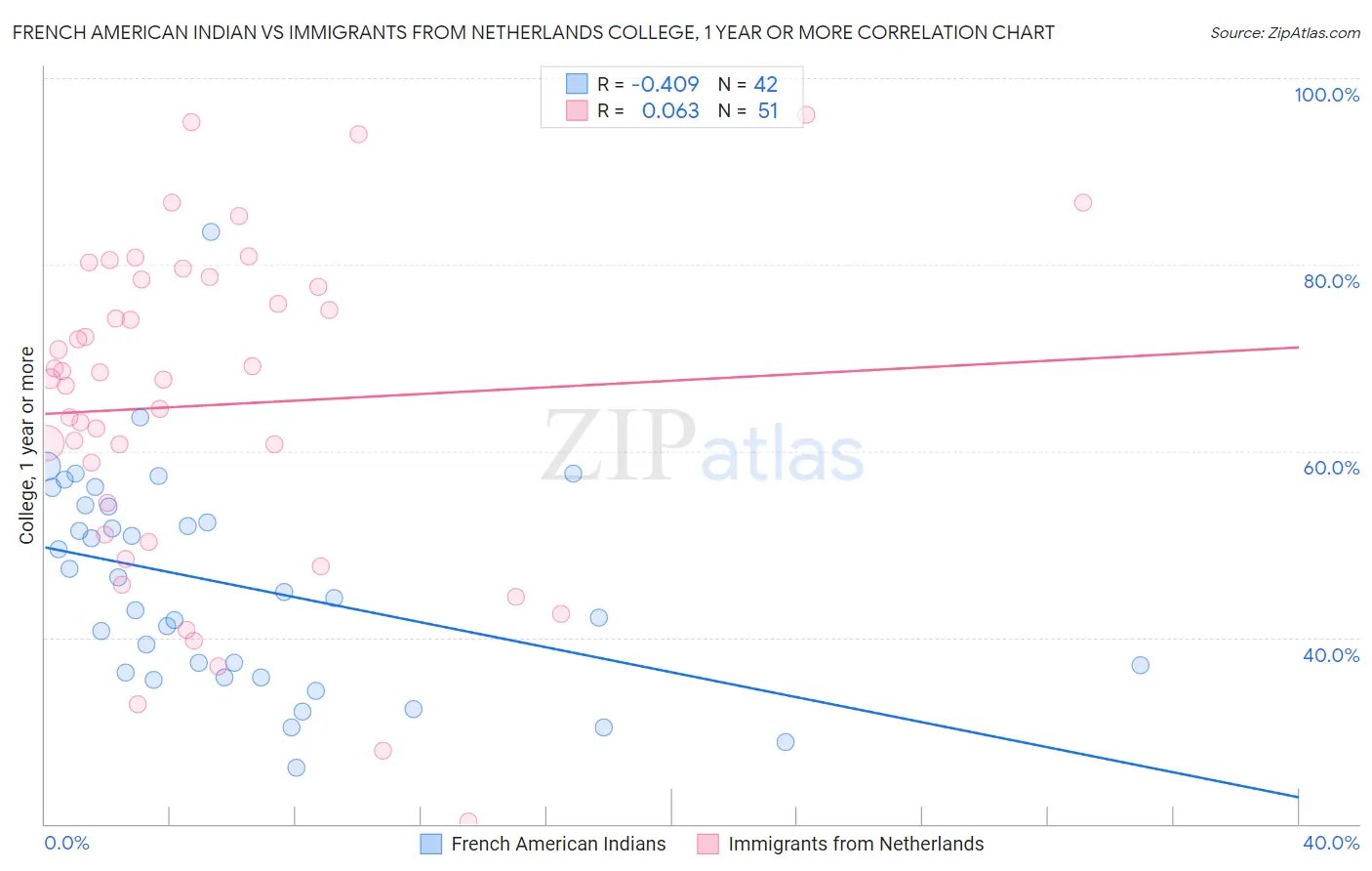 French American Indian vs Immigrants from Netherlands College, 1 year or more