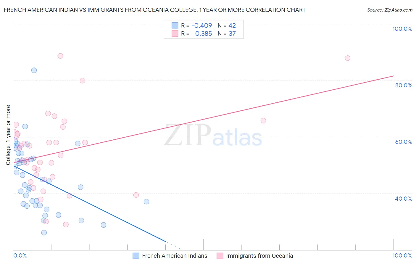 French American Indian vs Immigrants from Oceania College, 1 year or more