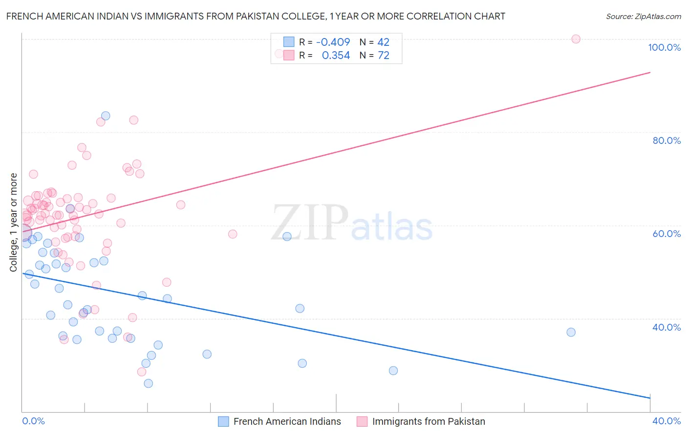 French American Indian vs Immigrants from Pakistan College, 1 year or more