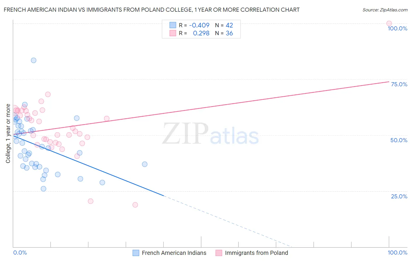 French American Indian vs Immigrants from Poland College, 1 year or more