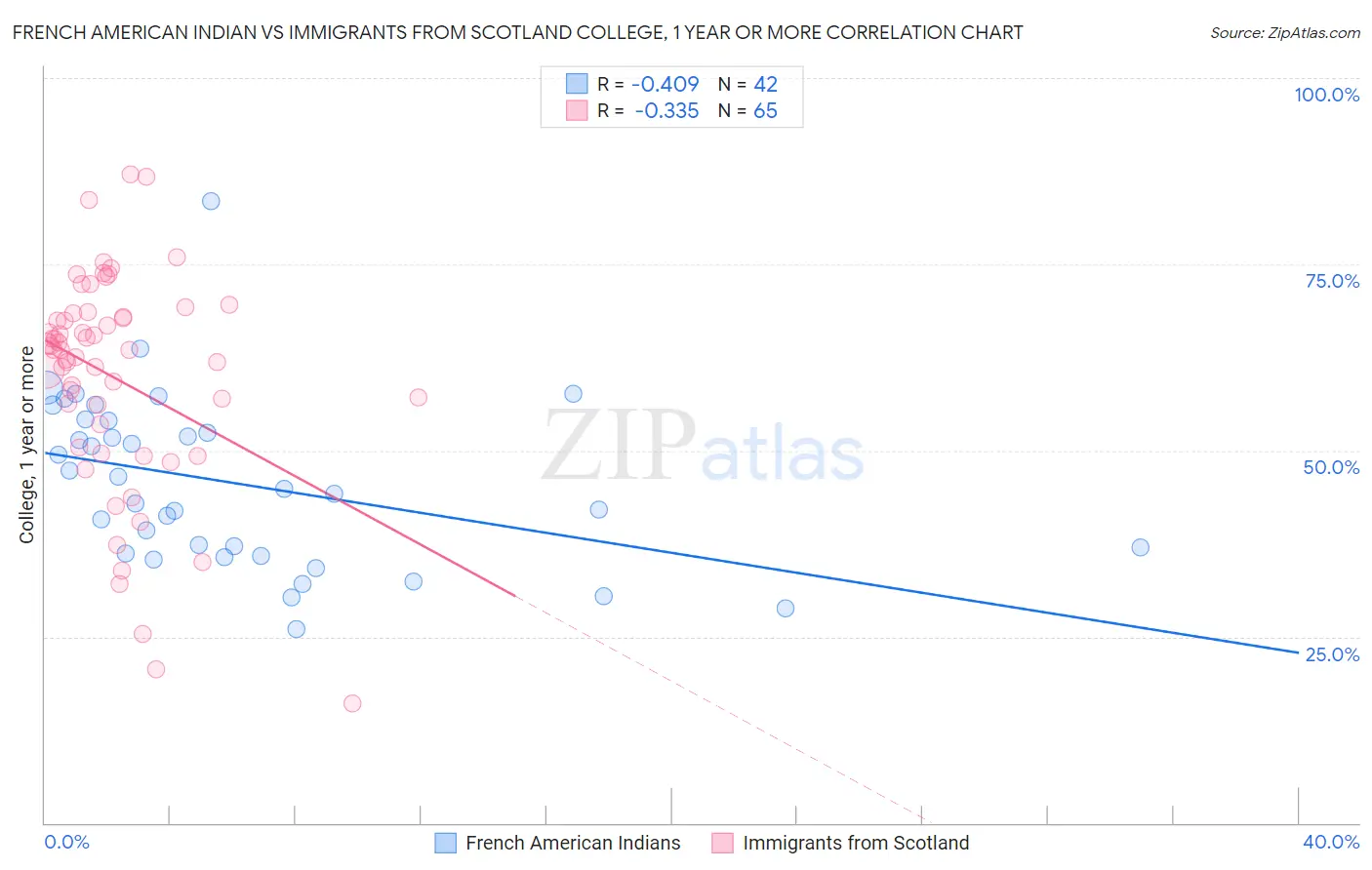 French American Indian vs Immigrants from Scotland College, 1 year or more