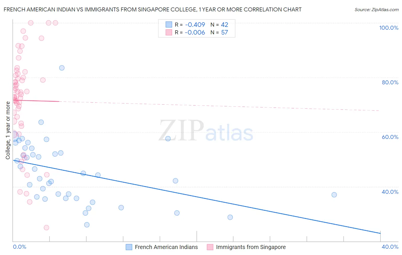 French American Indian vs Immigrants from Singapore College, 1 year or more