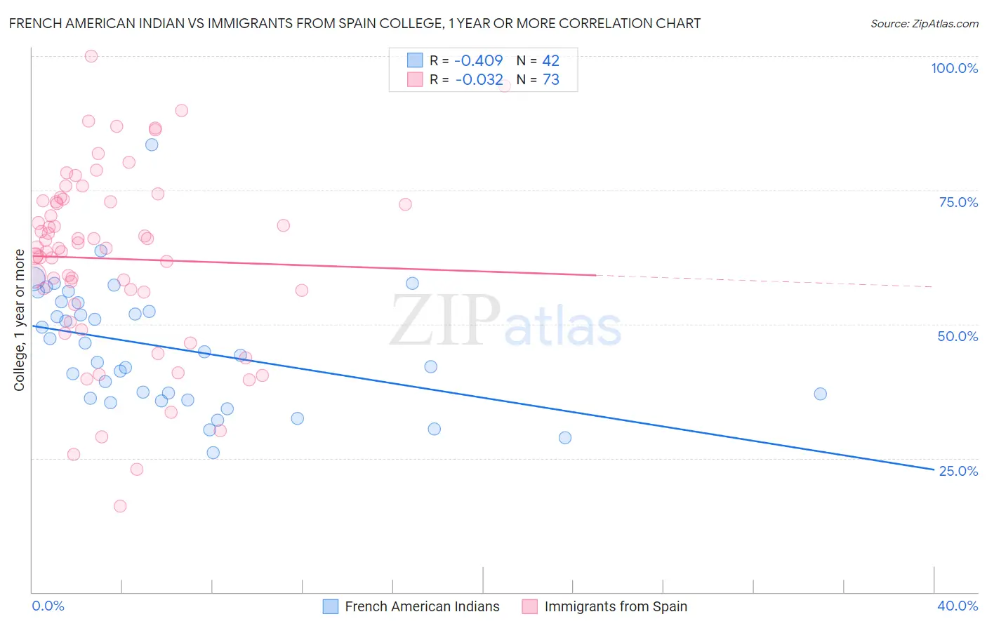 French American Indian vs Immigrants from Spain College, 1 year or more