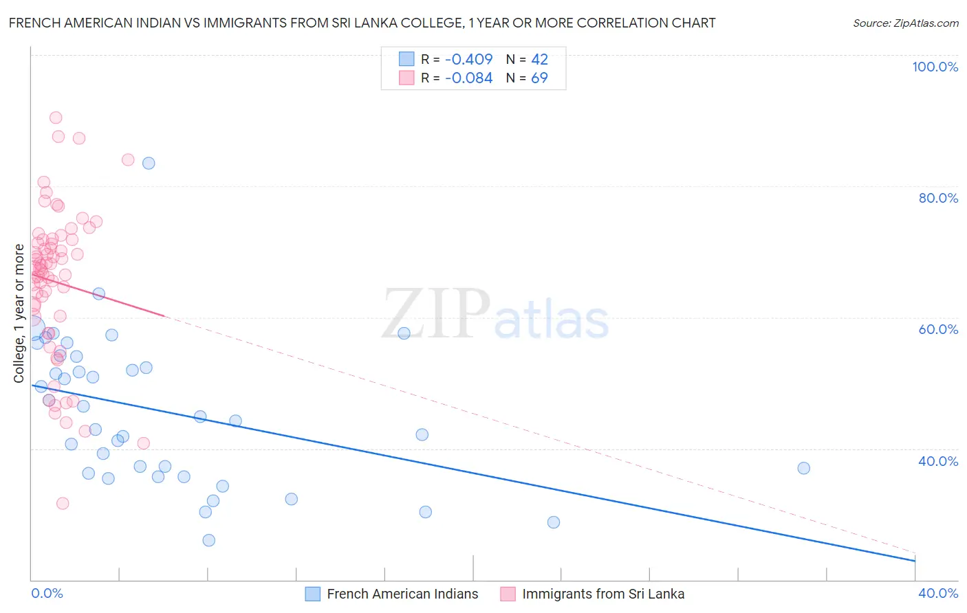 French American Indian vs Immigrants from Sri Lanka College, 1 year or more