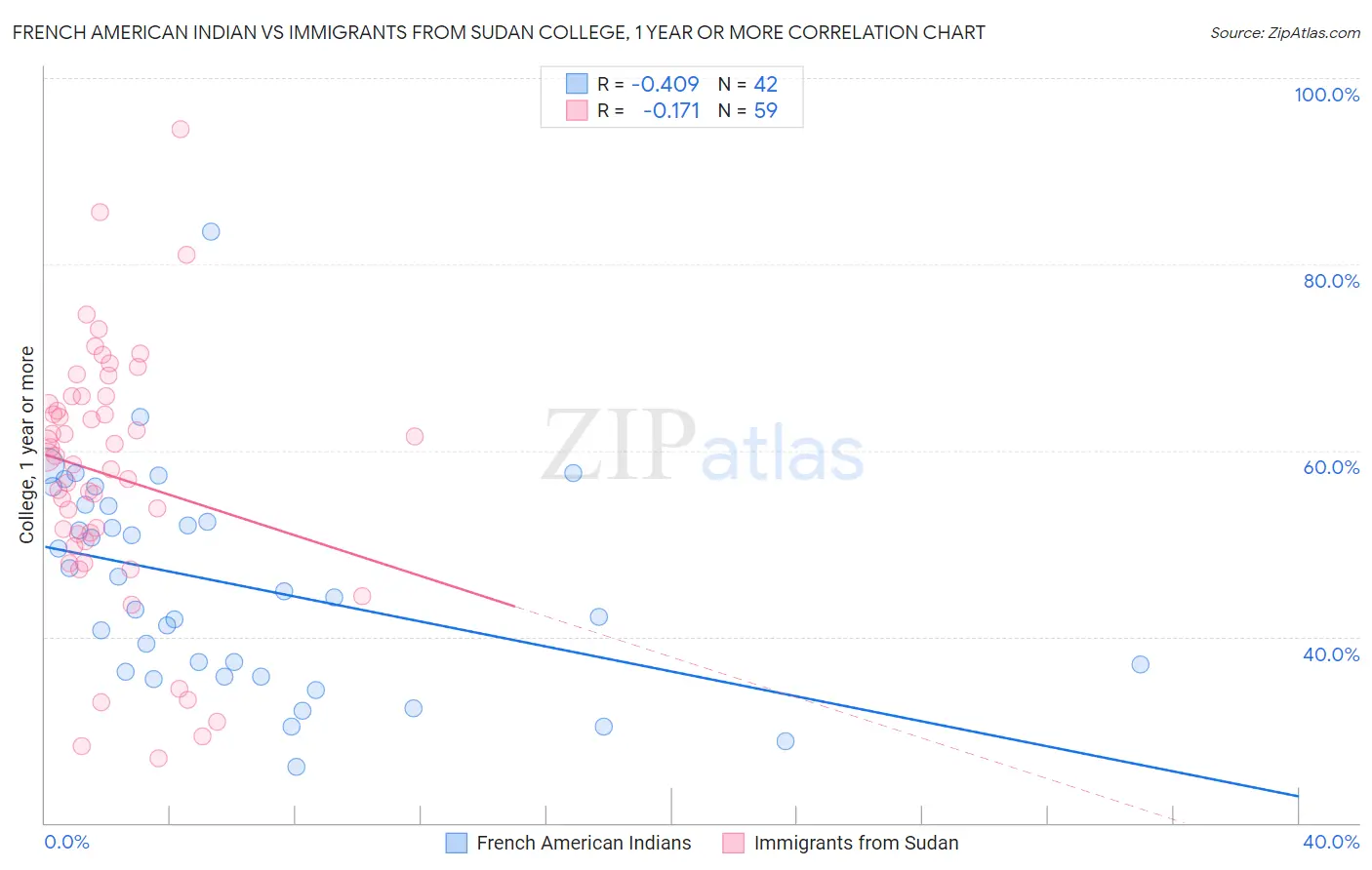 French American Indian vs Immigrants from Sudan College, 1 year or more