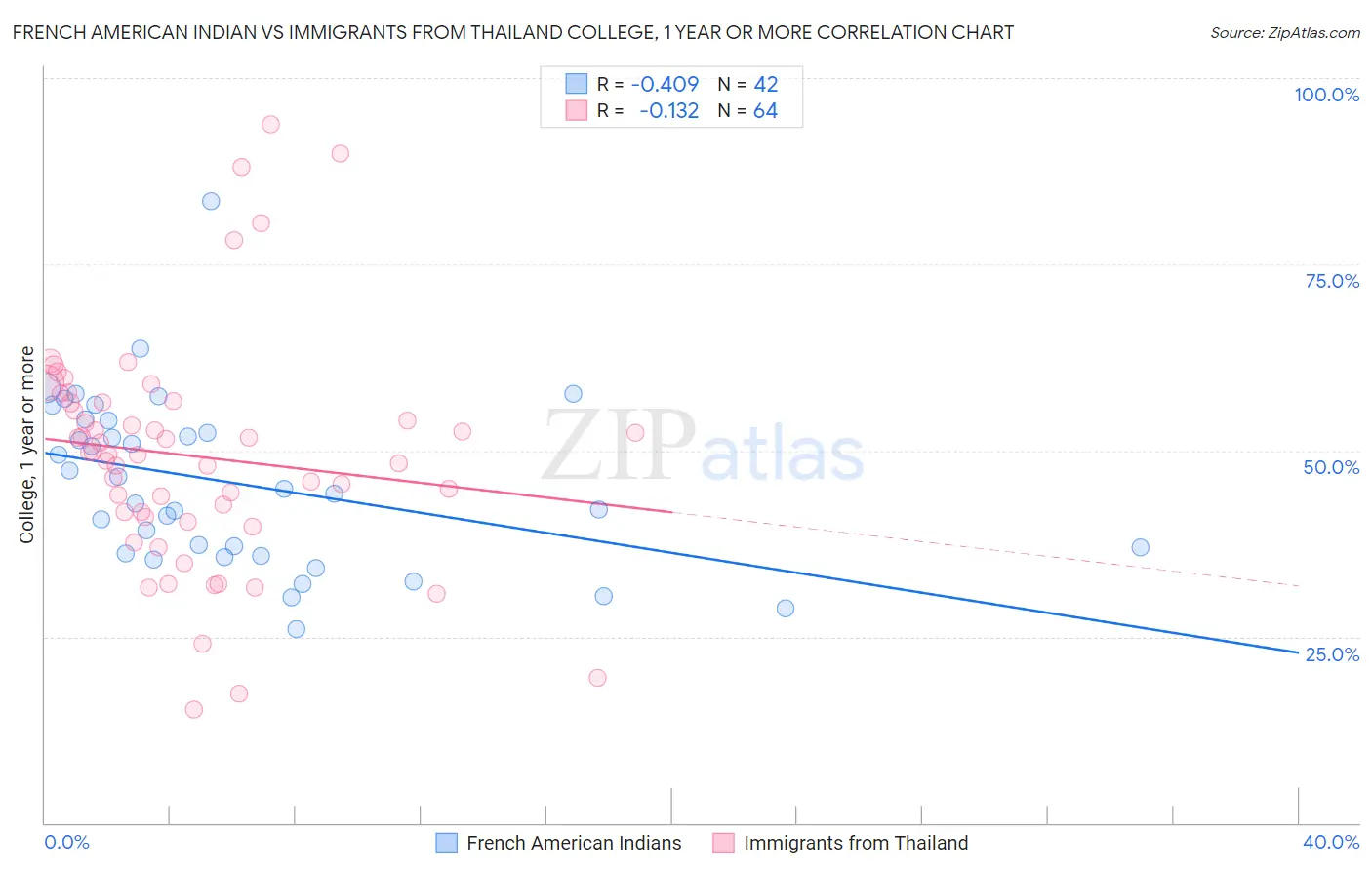 French American Indian vs Immigrants from Thailand College, 1 year or more