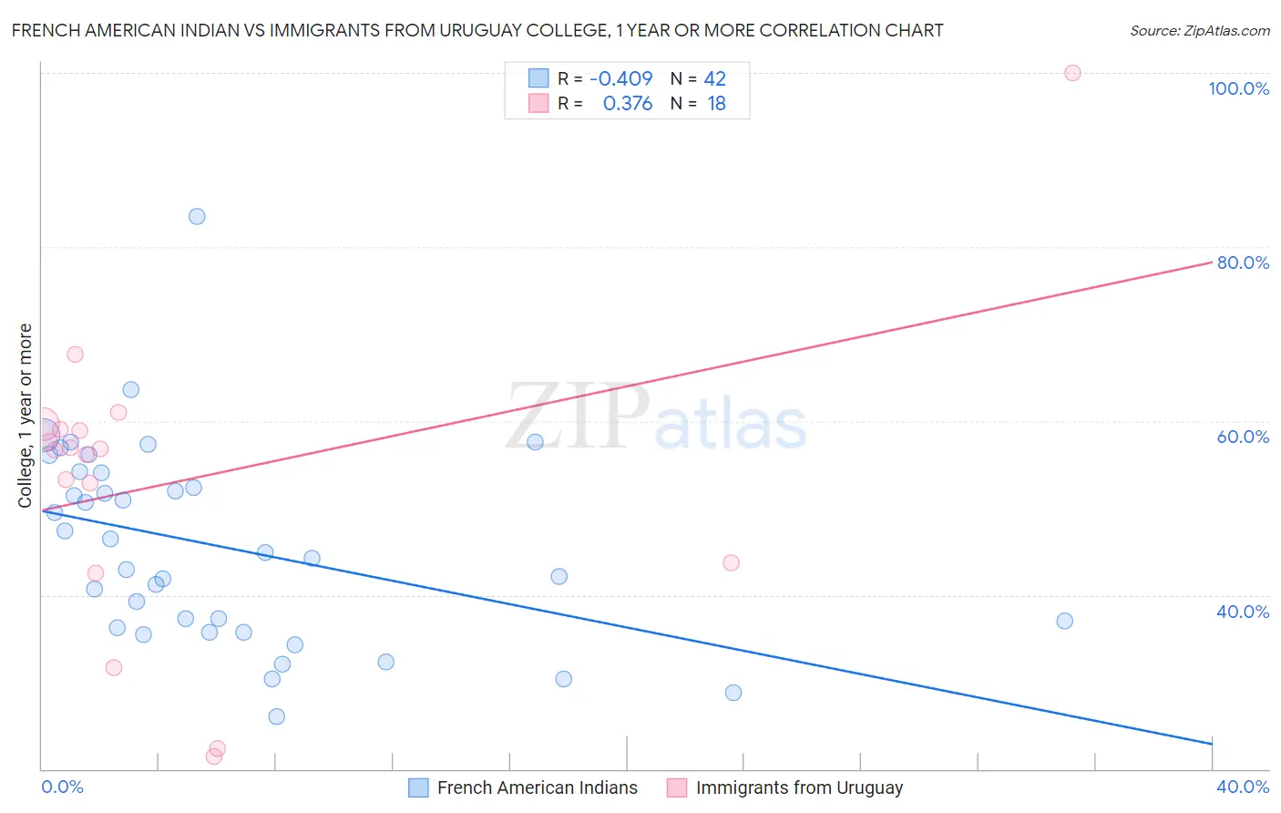 French American Indian vs Immigrants from Uruguay College, 1 year or more