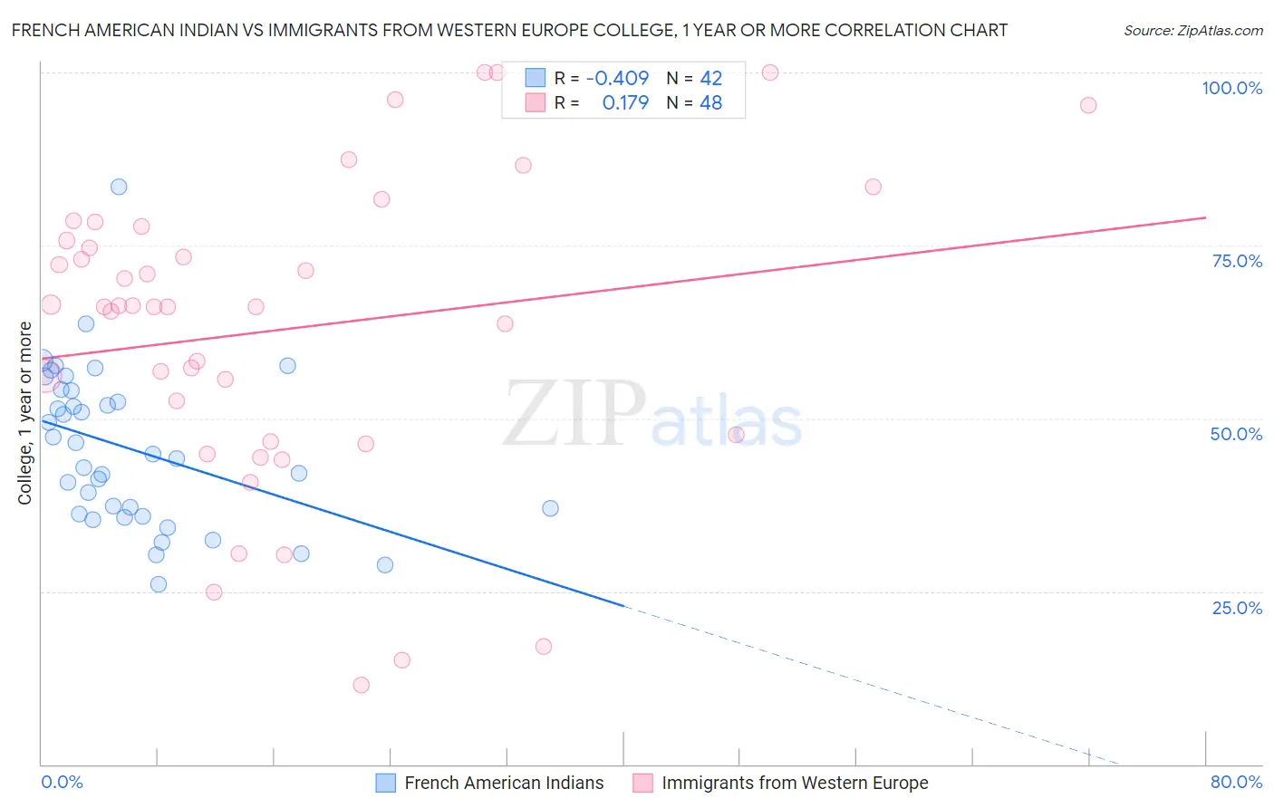 French American Indian vs Immigrants from Western Europe College, 1 year or more