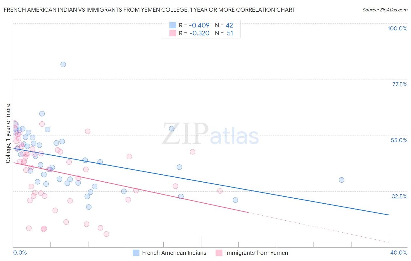 French American Indian vs Immigrants from Yemen College, 1 year or more