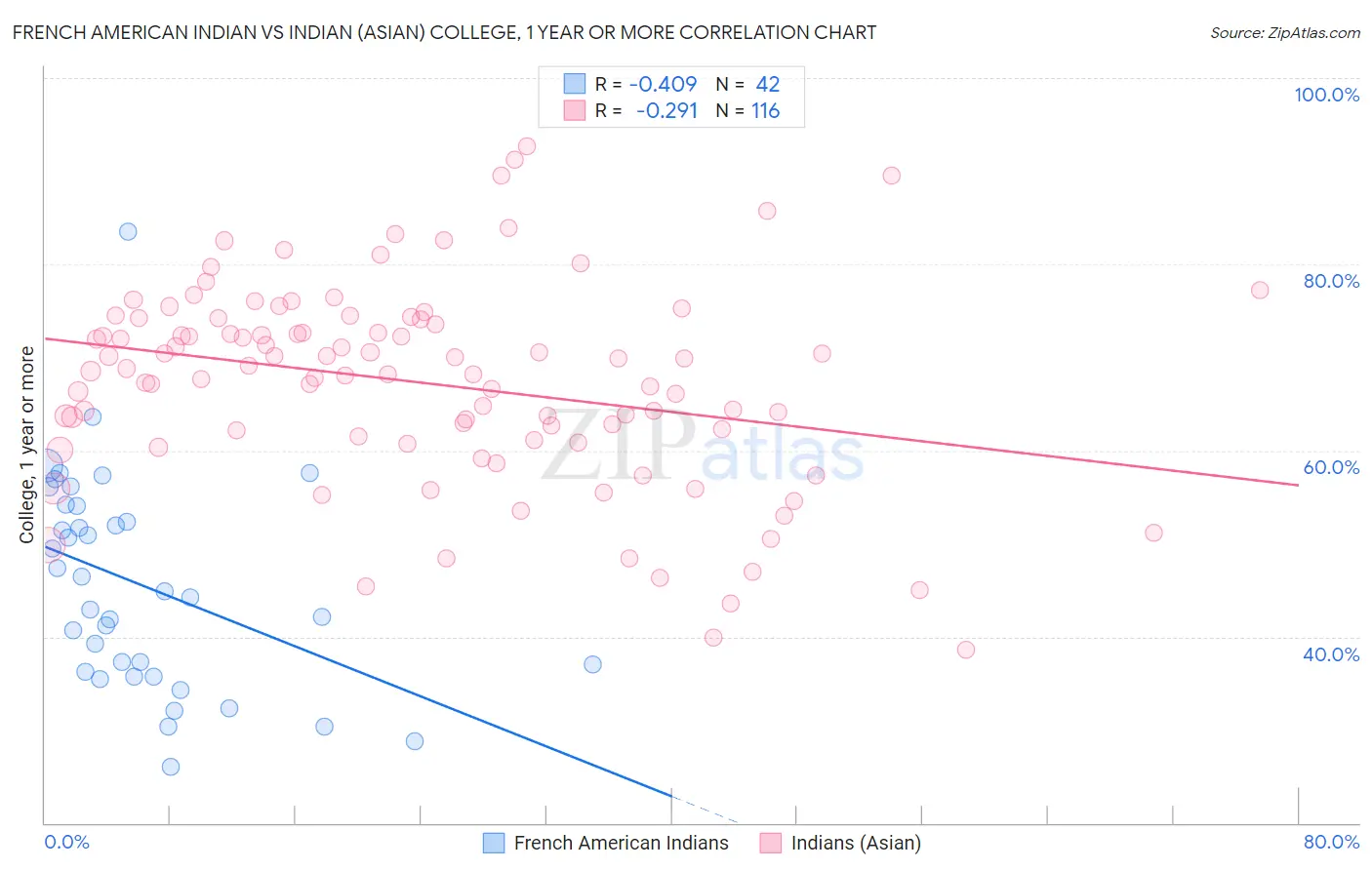 French American Indian vs Indian (Asian) College, 1 year or more