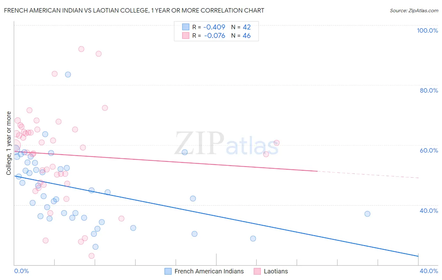 French American Indian vs Laotian College, 1 year or more