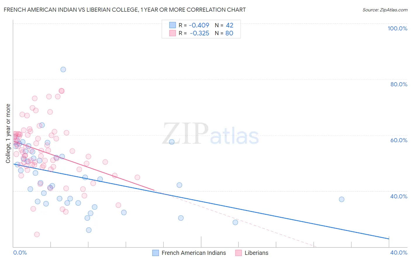 French American Indian vs Liberian College, 1 year or more