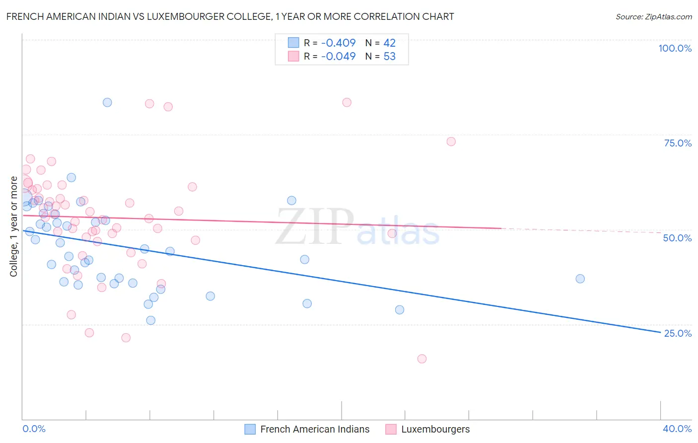 French American Indian vs Luxembourger College, 1 year or more