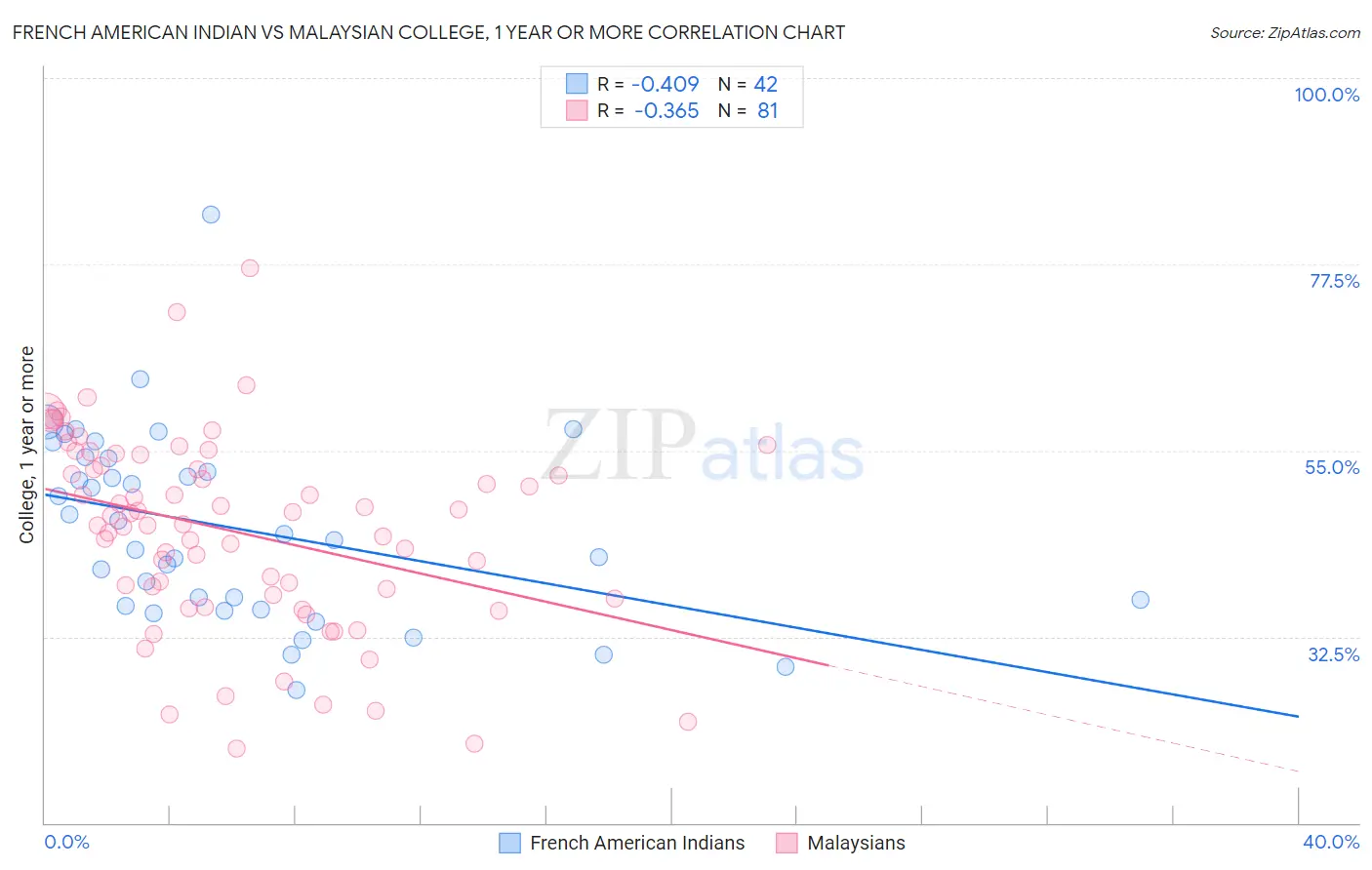 French American Indian vs Malaysian College, 1 year or more