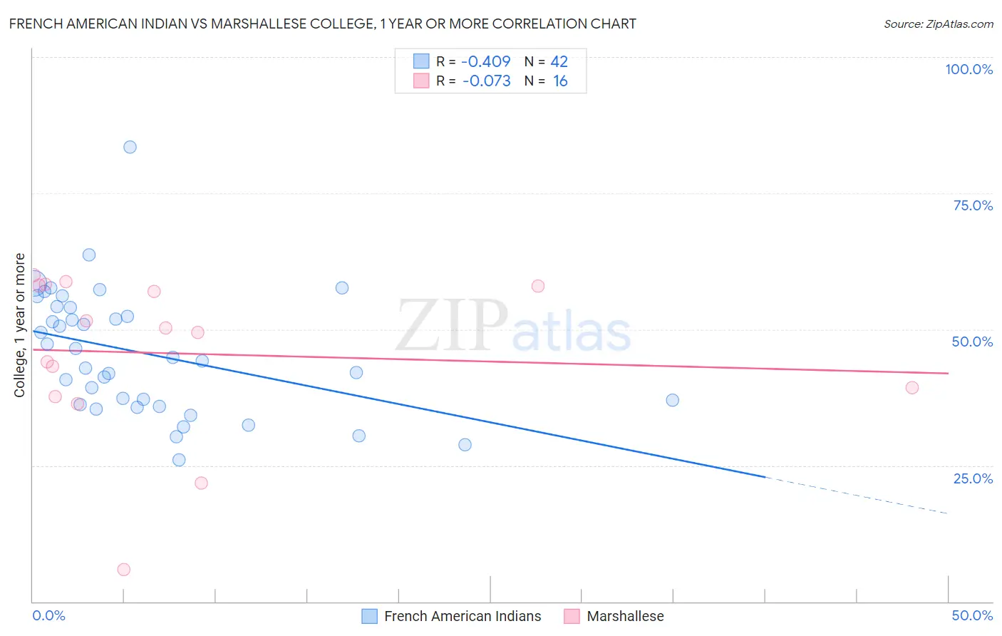 French American Indian vs Marshallese College, 1 year or more