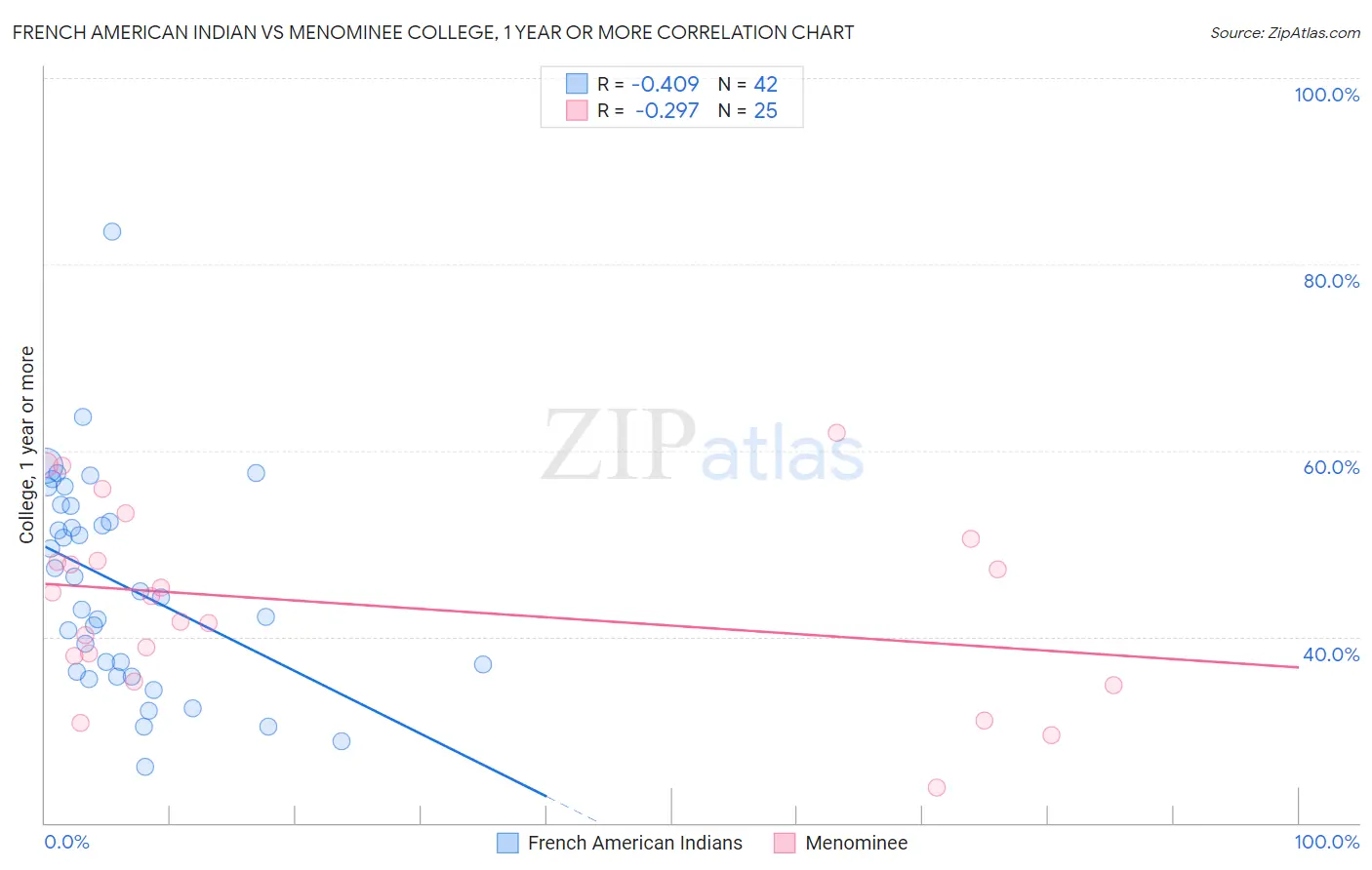 French American Indian vs Menominee College, 1 year or more