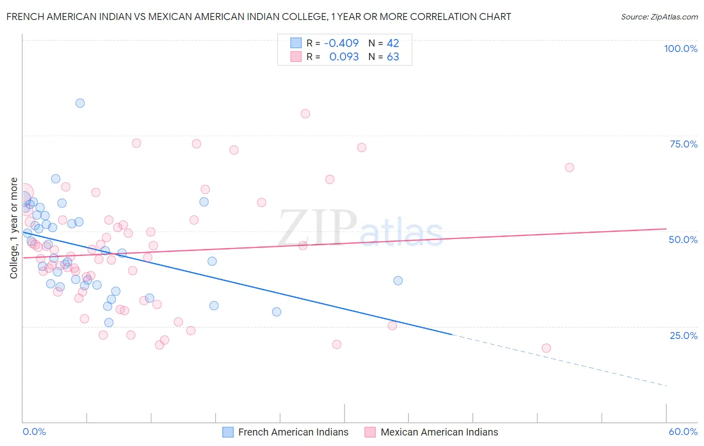 French American Indian vs Mexican American Indian College, 1 year or more