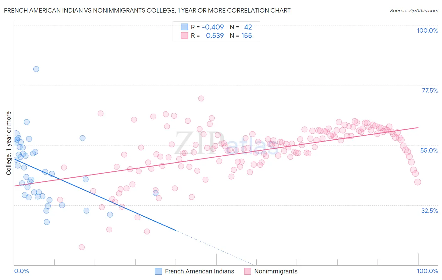 French American Indian vs Nonimmigrants College, 1 year or more